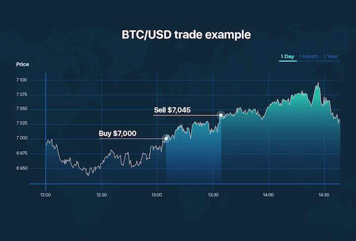 مثال تداول BTC/USD